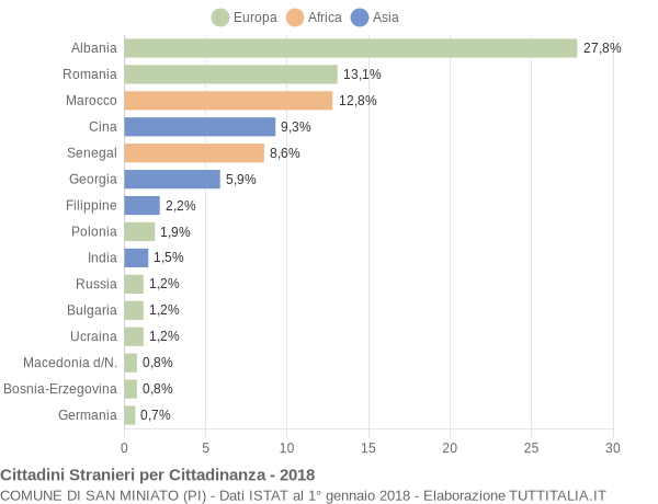 Grafico cittadinanza stranieri - San Miniato 2018