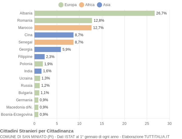 Grafico cittadinanza stranieri - San Miniato 2019