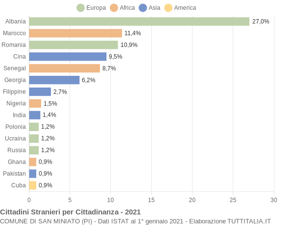 Grafico cittadinanza stranieri - San Miniato 2021