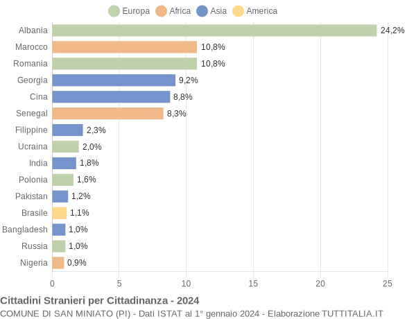 Grafico cittadinanza stranieri - San Miniato 2024