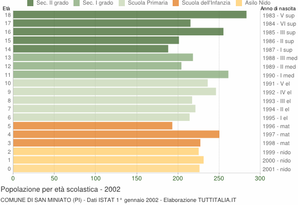 Grafico Popolazione in età scolastica - San Miniato 2002