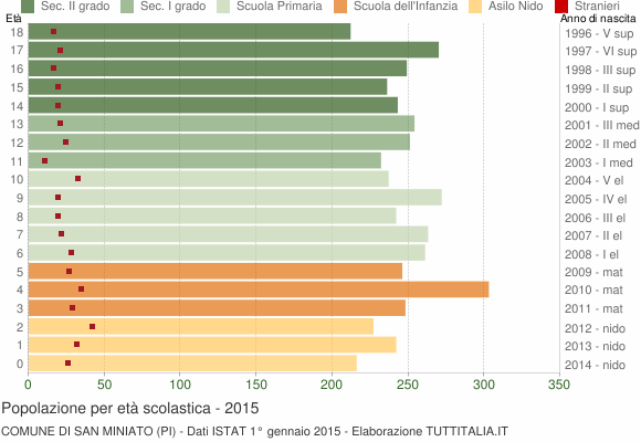 Grafico Popolazione in età scolastica - San Miniato 2015
