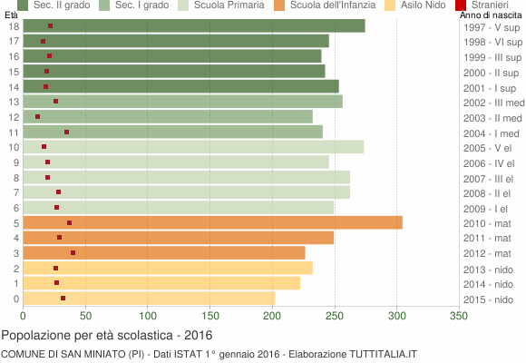 Grafico Popolazione in età scolastica - San Miniato 2016