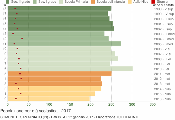 Grafico Popolazione in età scolastica - San Miniato 2017