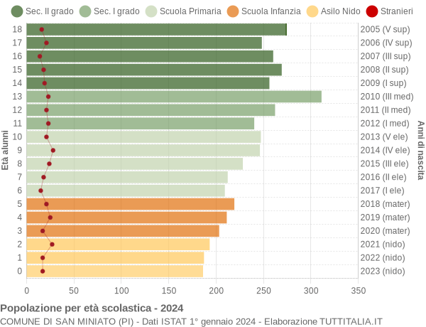 Grafico Popolazione in età scolastica - San Miniato 2024