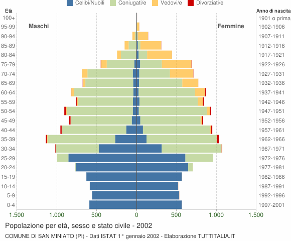 Grafico Popolazione per età, sesso e stato civile Comune di San Miniato (PI)