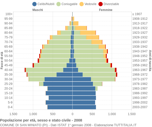 Grafico Popolazione per età, sesso e stato civile Comune di San Miniato (PI)