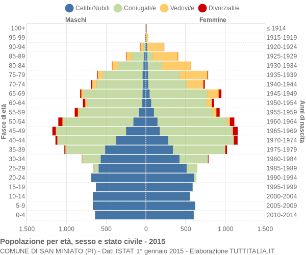 Grafico Popolazione per età, sesso e stato civile Comune di San Miniato (PI)