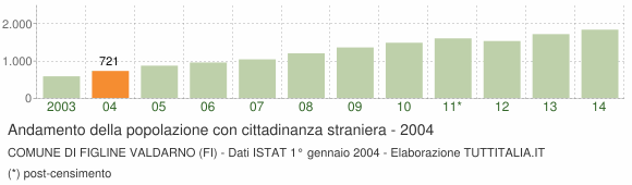 Grafico andamento popolazione stranieri Comune di Figline Valdarno (FI)