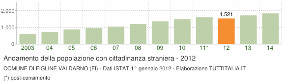 Grafico andamento popolazione stranieri Comune di Figline Valdarno (FI)