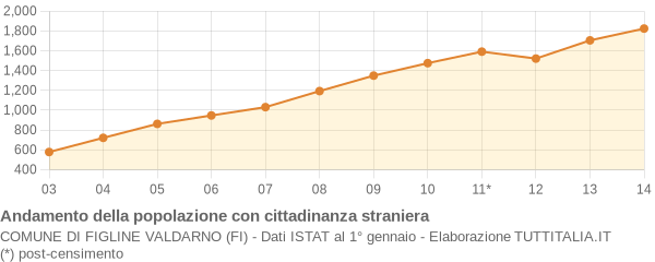 Andamento popolazione stranieri Comune di Figline Valdarno (FI)