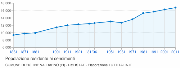 Grafico andamento storico popolazione Comune di Figline Valdarno (FI)