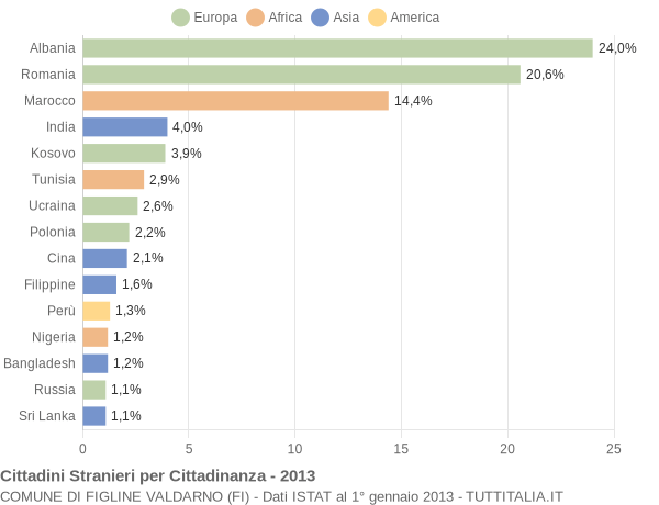Grafico cittadinanza stranieri - Figline Valdarno 2013