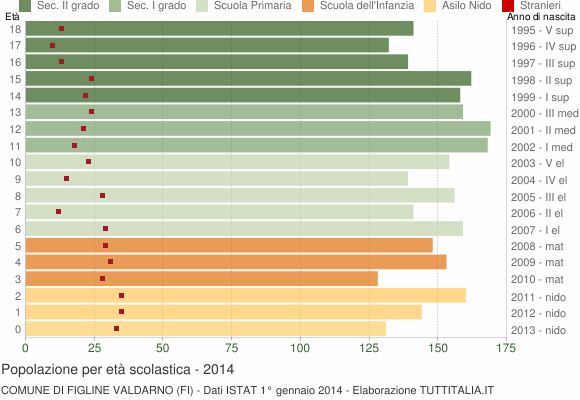 Grafico Popolazione in età scolastica - Figline Valdarno 2014