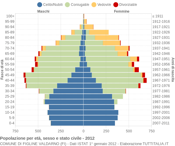 Grafico Popolazione per età, sesso e stato civile Comune di Figline Valdarno (FI)