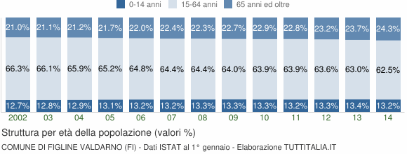 Grafico struttura della popolazione Comune di Figline Valdarno (FI)