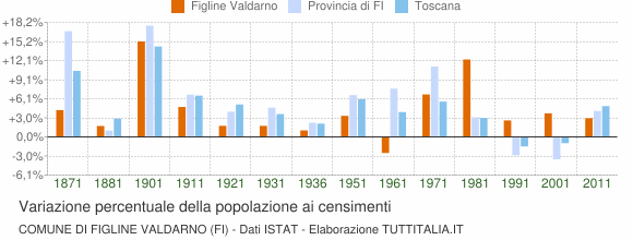 Grafico variazione percentuale della popolazione Comune di Figline Valdarno (FI)