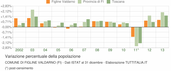 Variazione percentuale della popolazione Comune di Figline Valdarno (FI)