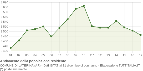 Andamento popolazione Comune di Laterina (AR)