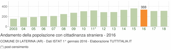 Grafico andamento popolazione stranieri Comune di Laterina (AR)