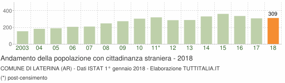 Grafico andamento popolazione stranieri Comune di Laterina (AR)