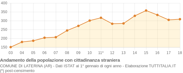 Andamento popolazione stranieri Comune di Laterina (AR)