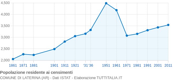 Grafico andamento storico popolazione Comune di Laterina (AR)