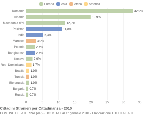 Grafico cittadinanza stranieri - Laterina 2010