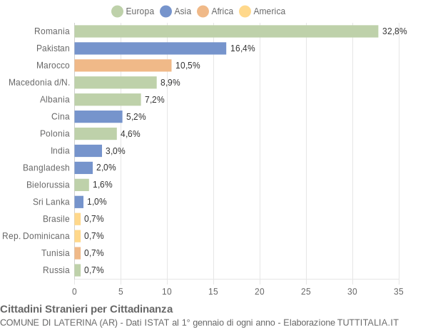 Grafico cittadinanza stranieri - Laterina 2017