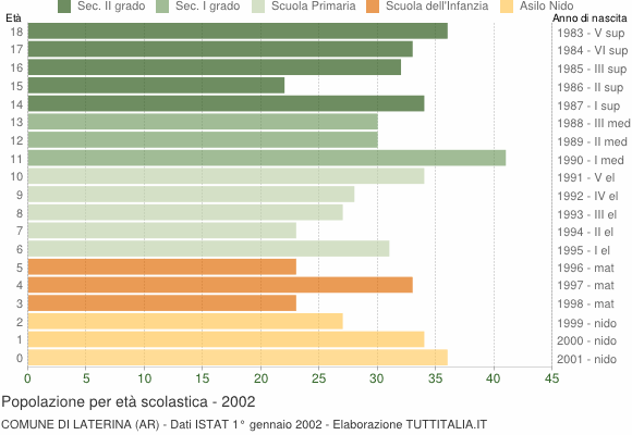 Grafico Popolazione in età scolastica - Laterina 2002