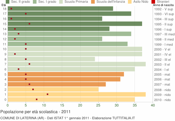 Grafico Popolazione in età scolastica - Laterina 2011