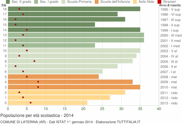 Grafico Popolazione in età scolastica - Laterina 2014