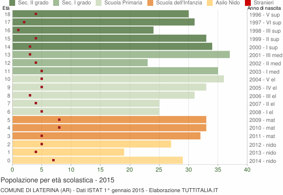 Grafico Popolazione in età scolastica - Laterina 2015