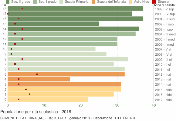 Grafico Popolazione in età scolastica - Laterina 2018