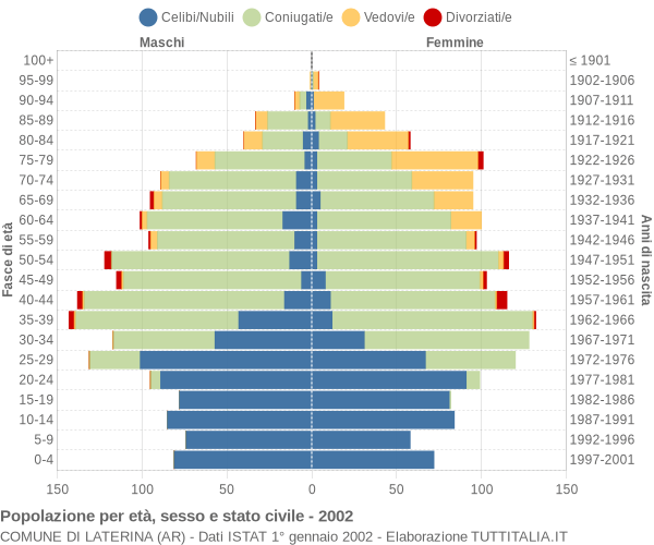 Grafico Popolazione per età, sesso e stato civile Comune di Laterina (AR)