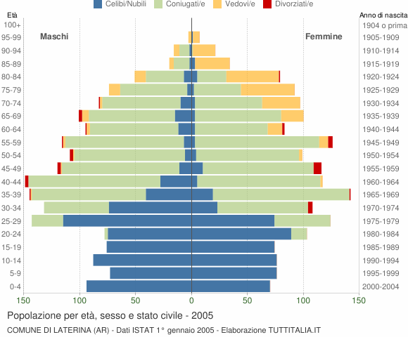 Grafico Popolazione per età, sesso e stato civile Comune di Laterina (AR)