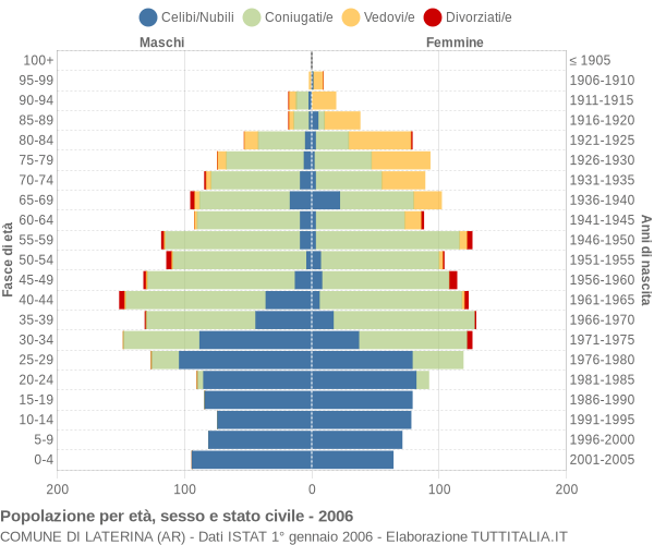 Grafico Popolazione per età, sesso e stato civile Comune di Laterina (AR)