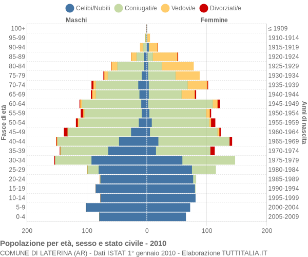 Grafico Popolazione per età, sesso e stato civile Comune di Laterina (AR)