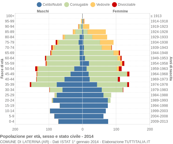 Grafico Popolazione per età, sesso e stato civile Comune di Laterina (AR)