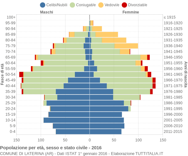 Grafico Popolazione per età, sesso e stato civile Comune di Laterina (AR)