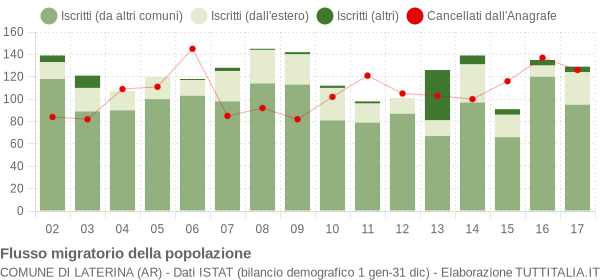 Flussi migratori della popolazione Comune di Laterina (AR)