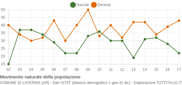 Grafico movimento naturale della popolazione Comune di Laterina (AR)