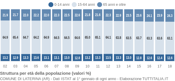 Grafico struttura della popolazione Comune di Laterina (AR)