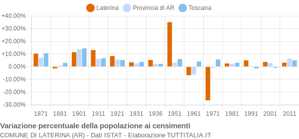 Grafico variazione percentuale della popolazione Comune di Laterina (AR)