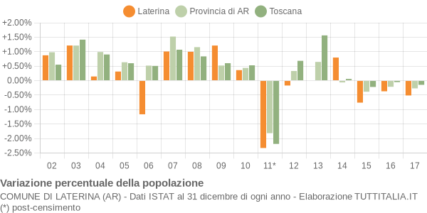 Variazione percentuale della popolazione Comune di Laterina (AR)