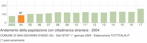 Grafico andamento popolazione stranieri Comune di San Giovanni d'Asso (SI)