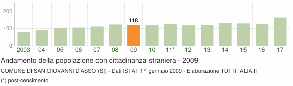 Grafico andamento popolazione stranieri Comune di San Giovanni d'Asso (SI)