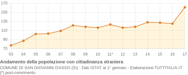 Andamento popolazione stranieri Comune di San Giovanni d'Asso (SI)