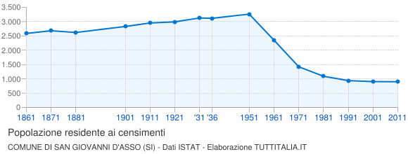 Grafico andamento storico popolazione Comune di San Giovanni d'Asso (SI)