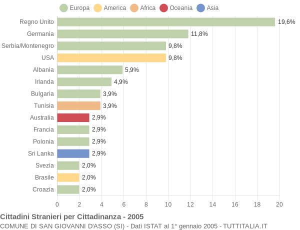 Grafico cittadinanza stranieri - San Giovanni d'Asso 2005